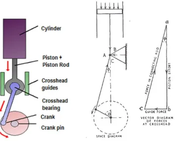 Gambar 1.15 Sistem gaya pada thorak mesin 