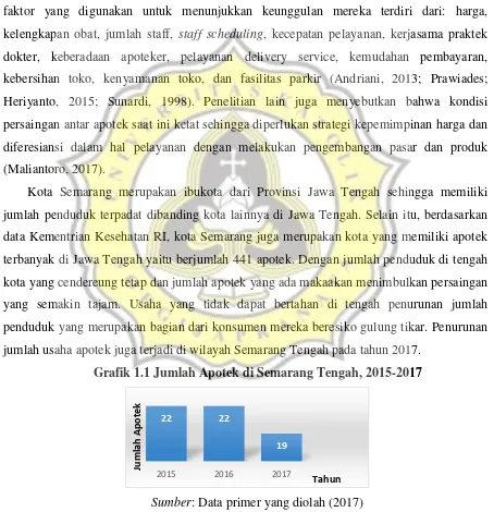 Grafik 1.1 Jumlah Apotek di Semarang Tengah, 2015-2017 