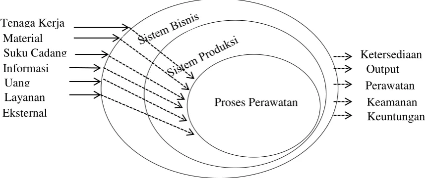 Gambar 2.1 Model Input-Output untuk proses perawatan dalam sistem 