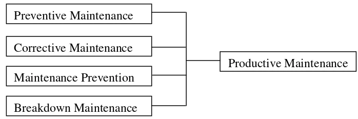 Gambar 2.1 Diagram Profiable PM (Sumber: Shirose, Kunio, 1995) 