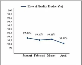 Gambar 5.3. Hasil Perhitungan Rate of Quality Product Mesin GranulatorNPK Phonska Periode Januari – April 2018
