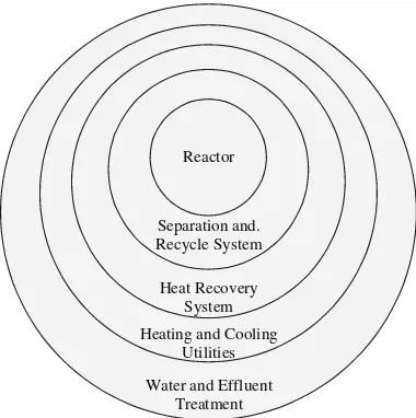 Figure 1.7The onion model of process design. A reactor isneeded before the separation and recycle system can be designedand so on.