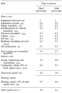 Table 2.7Typical factors for capital cost based on deliveredequipment costs.