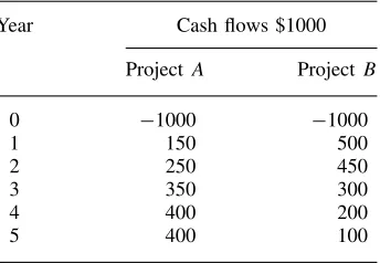 Table 2.15Cash ﬂow for two competing projects.