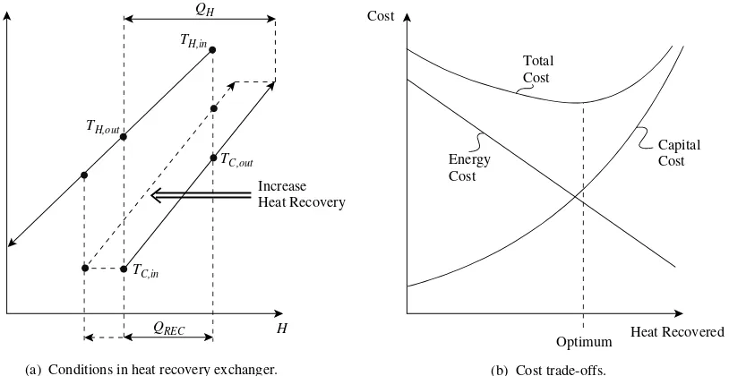Figure 3.1Recovery of heat from a waste steam involves a trade-off between reduced energy cost and increased capital cost ofheat exchanger.
