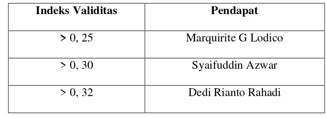 Tabel 3.1 Indeks Validitas Instrumen 