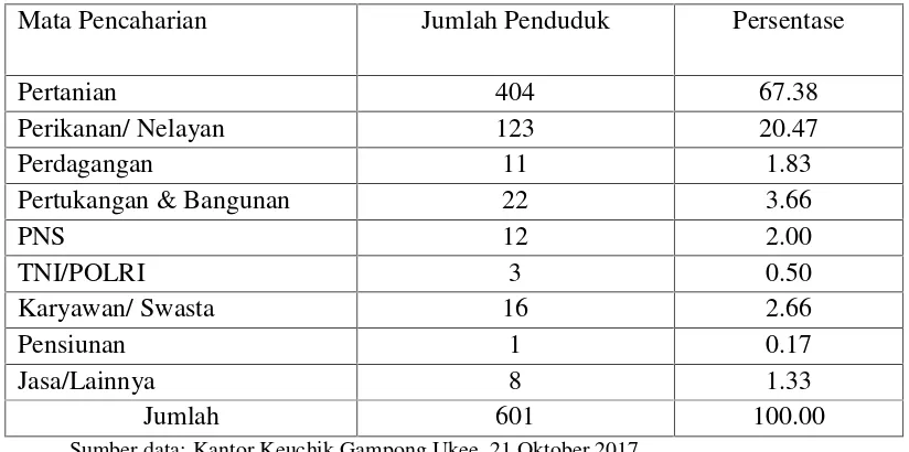 Tabel 4.4Keadaan Mata Pencaharian Penduduk Gampong Trueng Campli