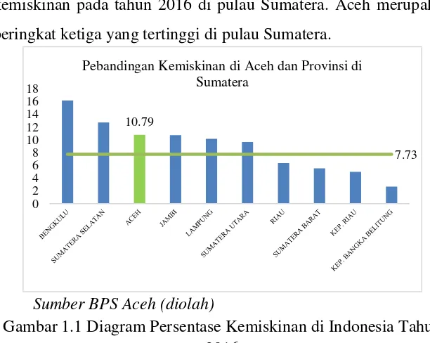 Gambar 1.1 Diagram Persentase Kemiskinan di Indonesia Tahun 