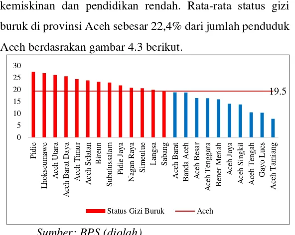Gambar 4.3 Rata-Rata Status Gizi Buruk menurut Kab/Kota 