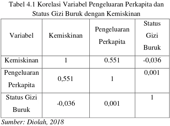 Tabel 4.1 Korelasi Variabel Pengeluaran Perkapita dan 