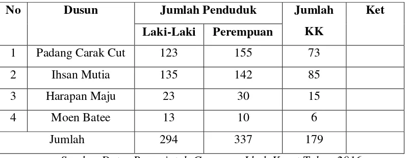 Tabel 4.1. Jumlah Penduduk Gampong Menurut Dusun 