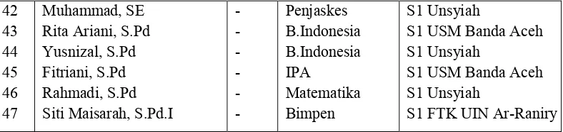 Tabel 4.3. Data Jumlah Kelas dan siswa MTsN 2 Banda Aceh 