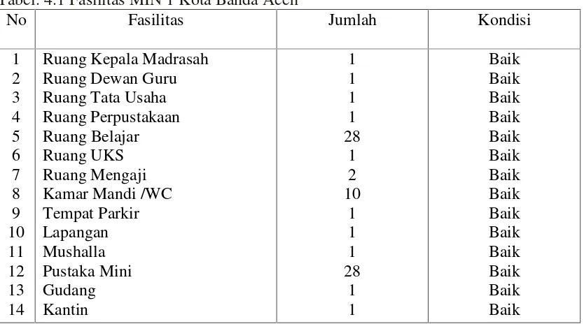 Tabel. 4.1 Fasilitas MIN 1 Kota Banda Aceh