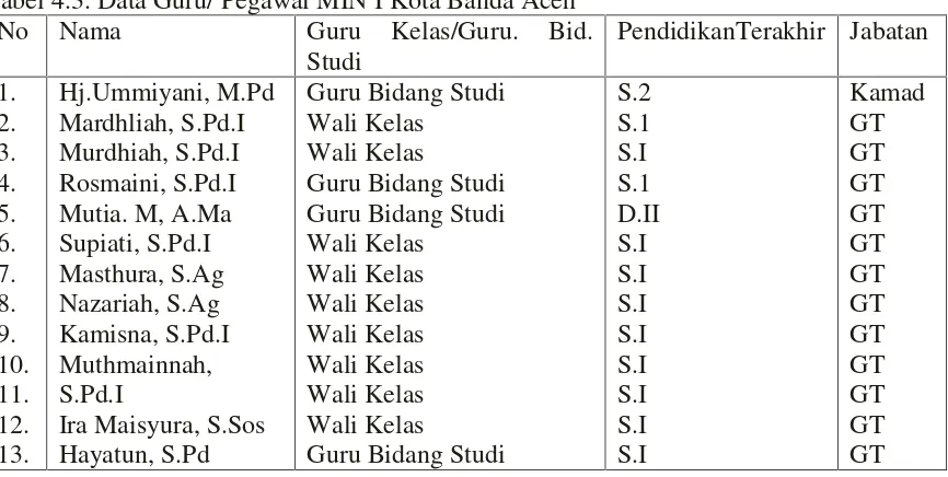 Tabel 4.3. Data Guru/ Pegawai MIN I Kota Banda Aceh
