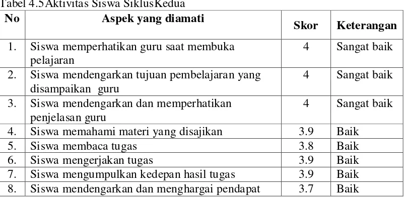Tabel 4.5Aktivitas Siswa SiklusKedua 