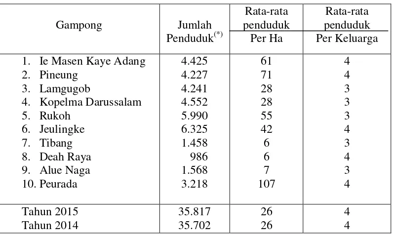 Tabel 1.3 Jumlah Penduduk Serta Rata-rata Penduduk Per Ha dan Per Kepala Keluarga Menurut Gampong Dalam Kecamatan Syiah Kuala Tahun 2015 