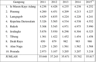 Tabel 1.5Jumlah Penduduk Menurut  Gampong dalam Kecamatan Syiah Kuala Tahun 2015 