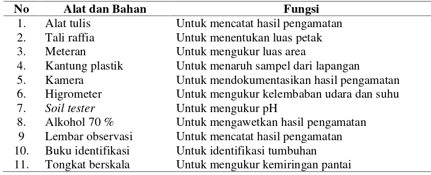 Tabel 3.1 Alat dan bahan yang digunakan dalam penelitian