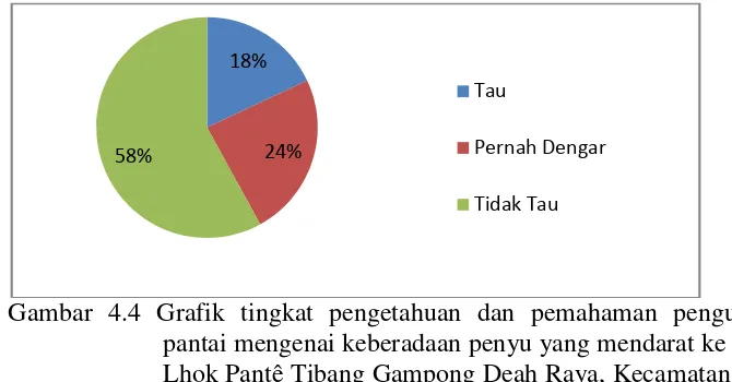 Tabel 4.3 Kemiringan Pantai Lhok Pantê Tibang Gampong Deah Raya,Kecamatan Syiah Kuala, Banda Aceh