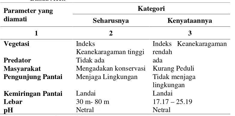 Tabel 4.6 Karakteristik kondisi bio-fisik pantai terhadap peneluran penyu diLhok Pantê Tibang Gampong Deah Raya Kecamatan Syiah Kuala,Banda Aceh