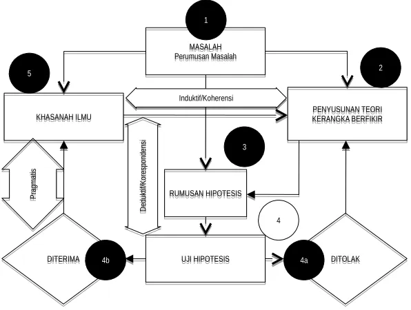 Gambar 4. Kerangka Ilmiah