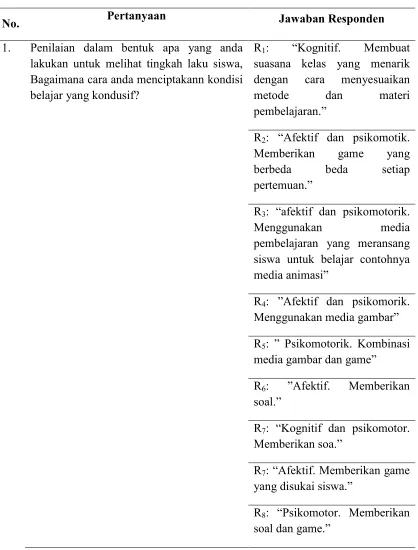 Tabel 4.6  Transkrip Hasil Wawancara Mahasiswa Micro Teaching Menjalankan 