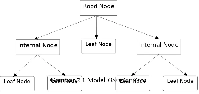 Gambar 2.1Leaf Node Model Decision TreeLeaf Node