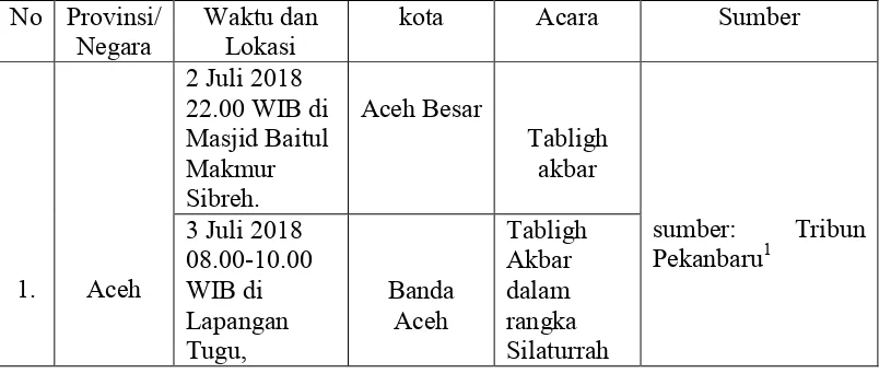 Tabel 4.2. kiprah dakwah Ustadz Abdul Somad  