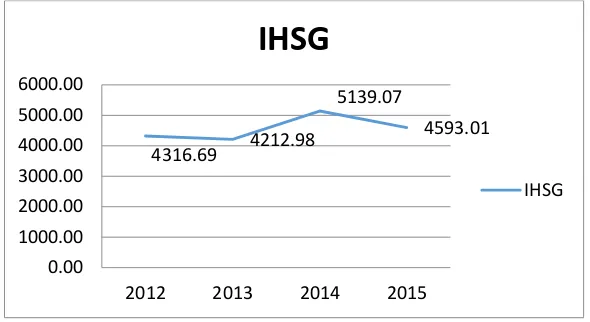 Gambar 1.1 Grafik pertumbuhan IHSG tahun 2012-2015 
