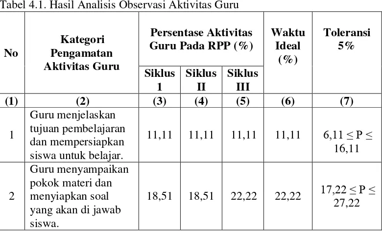 Tabel 4.1. Hasil Analisis Observasi Aktivitas Guru 