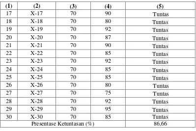 Tabel 4.7. Ketuntasan Hasil Belajar X-MIA Pada Materi Ikatan Kimia Pada Siklus 