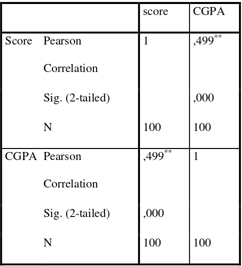 Table 1 The correlation between TOEFL and CGPA 