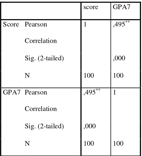 Table 2 the correlation between TOEFL and 7th semester GPA 