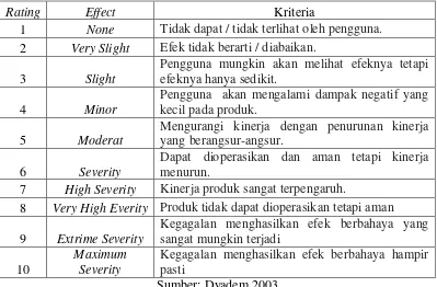 Tabel 2.2. Severity 