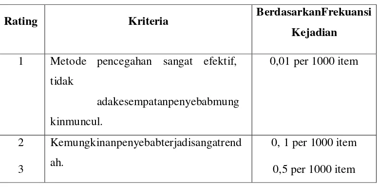 Tabel 2.3. Occurance Rating 