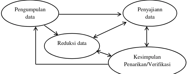 Gambar 1. Siklus Analisis Data Penelitian Kualitatif Model Interaktif 