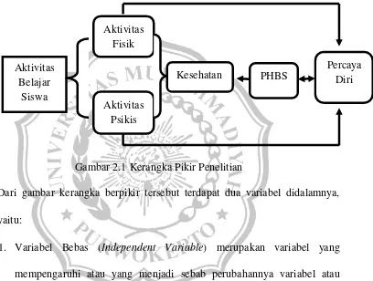 Gambar 2.1 Kerangka Pikir Penelitian 