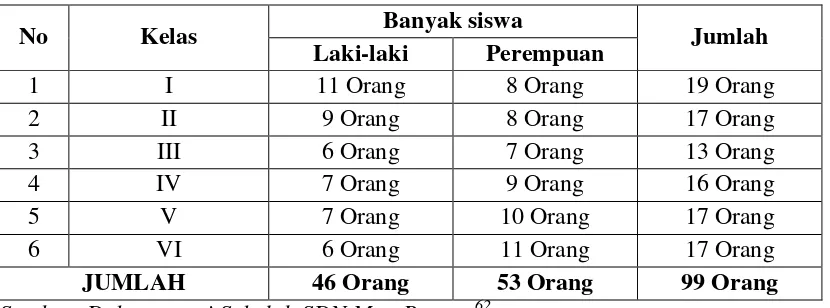 Tabel 4.4 Keadaan Siswa Siswi SDN Mon Pasong 