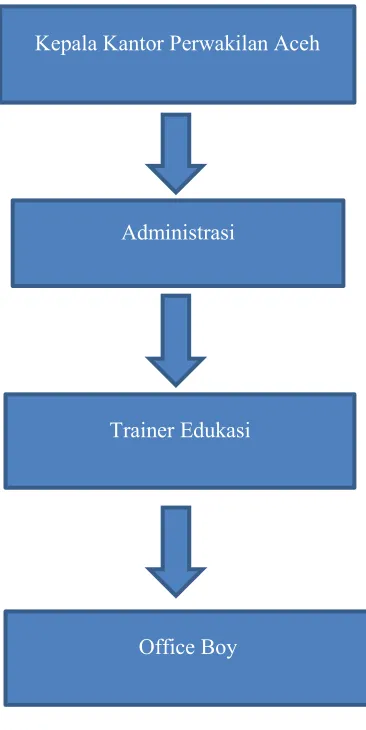 Gambar 2.1 Struktur organisasi perusahaan PT. Bursa Efek Indonesia Kantor 