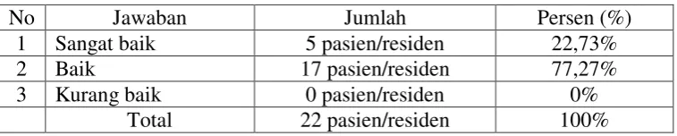 Tabel 4.5