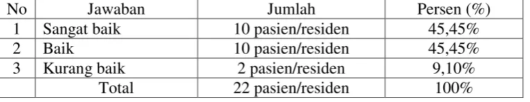 Tabel 4.6 
