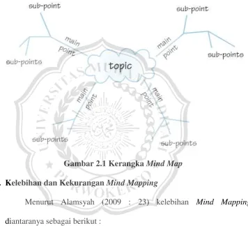 Gambar 2.1 Kerangka Mind Map 