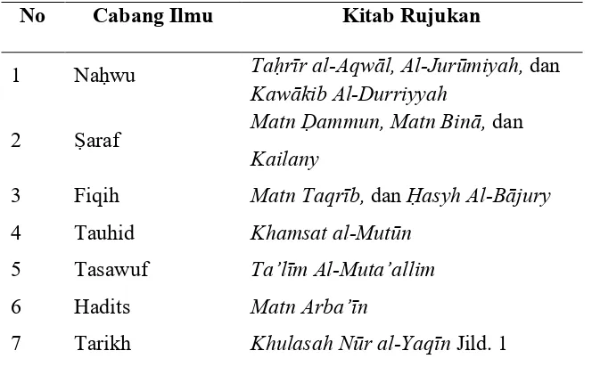 Tabel 4.3 Daftar kitab-kitab pada Kelas Inti 