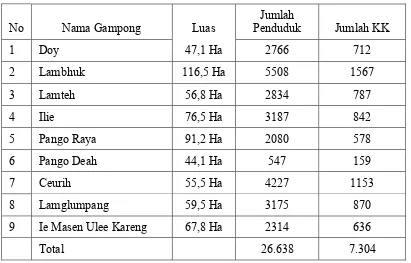 Table 1.1. Jumlah desa di Kecamatan Ulee Kareng 