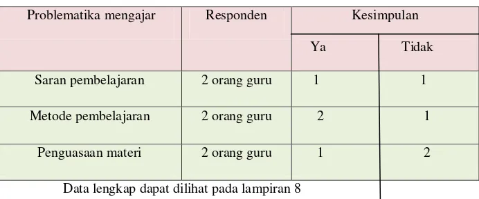 Tabel 4.2 Hasil Wawancara Guru Biologi MAS Ulumul Qur’an 