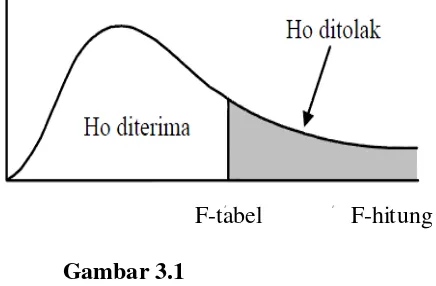    Gambar 3.1              Diagram Uji F 