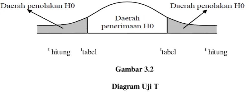  Gambar 3.2           Diagram Uji T 