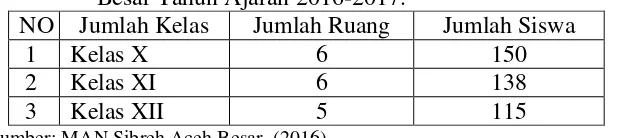 Tabel 4.2: Jumlah Kelas, Jumlah Ruang dan Jumlah Siswa MAN Sibreh Aceh          Besar Tahun Ajaran 2016-2017