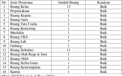 Tabel 4.4: Sarana dan Prasarana MAN Sibreh Aceh Besar Tahun Ajaran 2016-         2017
