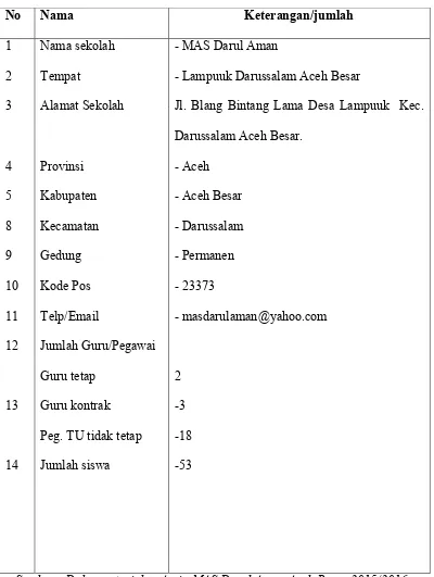 Tabel 4.1, daftar laporan MAS Darul Aman Aceh Besar  